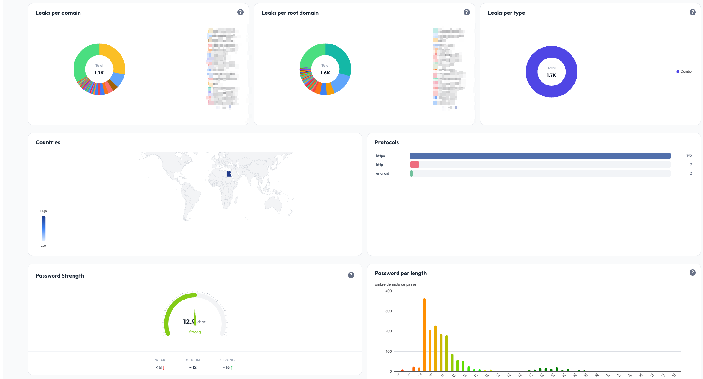 Dashboard Stealed avec des graphiques et des répartitions pour une vue Insight
