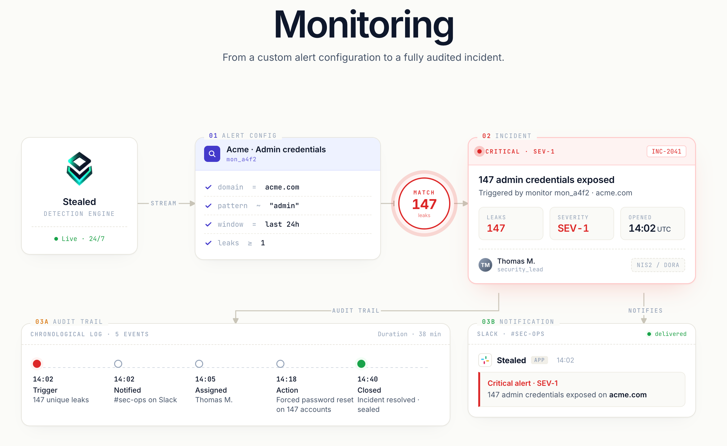 Pipeline de monitoring : moteur de détection, configuration d'alerte, match, incident, avec piste d'audit et notification